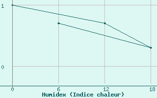 Courbe de l'humidex pour Teriberka