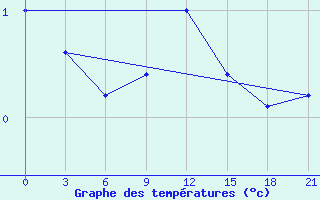 Courbe de tempratures pour Myronivka