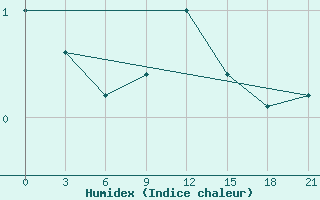 Courbe de l'humidex pour Myronivka