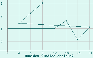 Courbe de l'humidex pour Padun