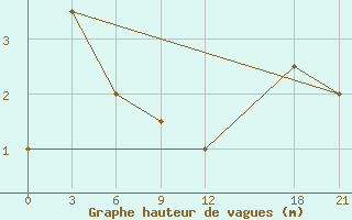 Courbe de la hauteur des vagues pour le bateau SHIP