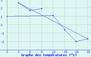 Courbe de tempratures pour Saransk