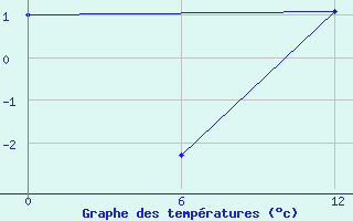 Courbe de tempratures pour Aputiteeq