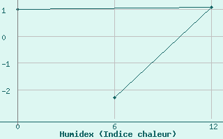 Courbe de l'humidex pour Aputiteeq