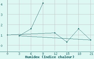 Courbe de l'humidex pour Kursk