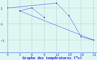 Courbe de tempratures pour Zestafoni