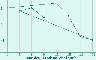 Courbe de l'humidex pour Zestafoni