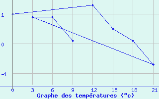 Courbe de tempratures pour Uzlovaja