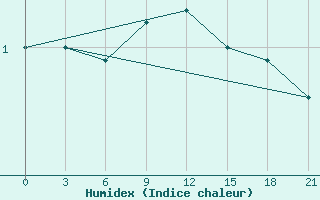 Courbe de l'humidex pour Krasnoscel'E