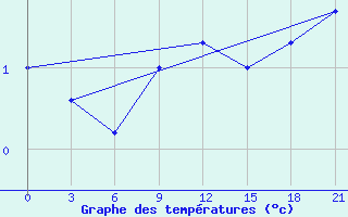 Courbe de tempratures pour Krestcy