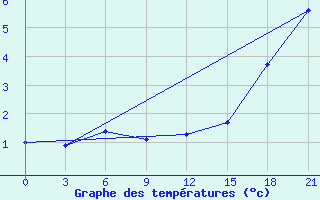 Courbe de tempratures pour Ohony