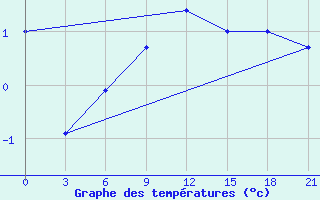 Courbe de tempratures pour Klaipeda