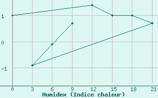 Courbe de l'humidex pour Klaipeda