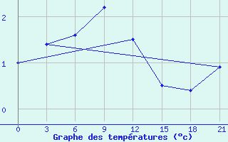 Courbe de tempratures pour Dno