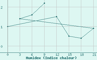 Courbe de l'humidex pour Dno