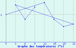 Courbe de tempratures pour Ersov