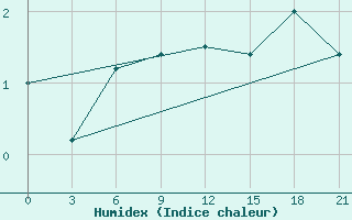 Courbe de l'humidex pour Shkodra