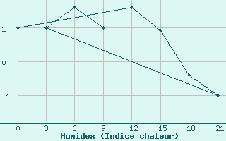 Courbe de l'humidex pour Karpogory