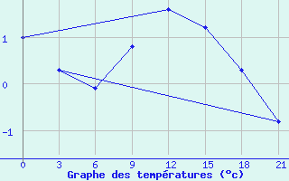 Courbe de tempratures pour Varzuga