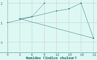 Courbe de l'humidex pour Livny