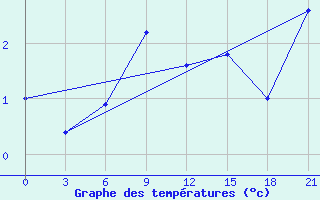 Courbe de tempratures pour Glazov