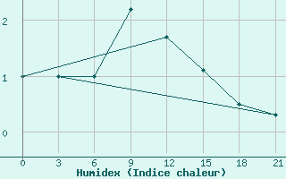 Courbe de l'humidex pour Livny