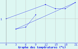 Courbe de tempratures pour Ohony