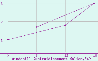 Courbe du refroidissement olien pour Padun
