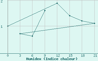 Courbe de l'humidex pour Ljuban