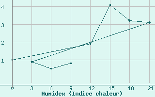 Courbe de l'humidex pour St. Anthony, Nfld.