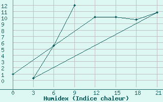 Courbe de l'humidex pour Lyntupy