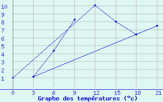 Courbe de tempratures pour Livny