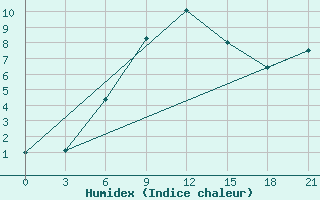 Courbe de l'humidex pour Livny