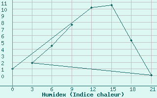 Courbe de l'humidex pour Usak Meydan