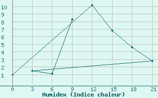 Courbe de l'humidex pour Tihoreck