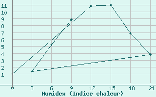 Courbe de l'humidex pour Reboly