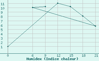 Courbe de l'humidex pour Troicko-Pecherskoe