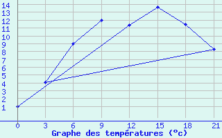 Courbe de tempratures pour Krasnoscel