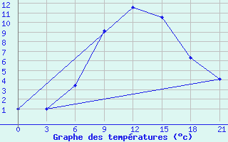 Courbe de tempratures pour Blagodarnyj