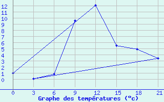 Courbe de tempratures pour Kerch