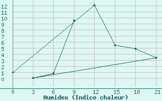 Courbe de l'humidex pour Kerch