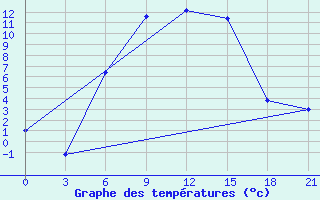 Courbe de tempratures pour Novyj Ushtogan