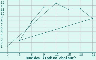 Courbe de l'humidex pour Raznavolok