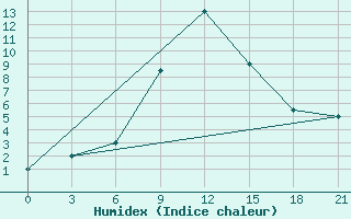 Courbe de l'humidex pour Dzhambejty