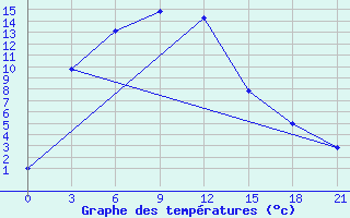 Courbe de tempratures pour Hoboksar