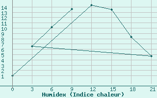 Courbe de l'humidex pour Mihaylovka,Kustanay 