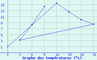 Courbe de tempratures pour Novyj Ushtogan