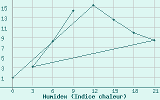 Courbe de l'humidex pour Novyj Ushtogan