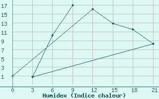 Courbe de l'humidex pour Agri