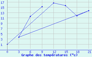 Courbe de tempratures pour Menzelinsk